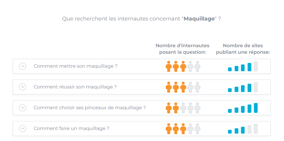 Graphique présentant les recherches des internautes sur le thème du maquillage, montrant différentes questions avec leur popularité et le nombre de sites y répondant