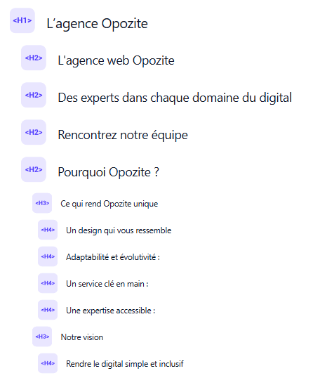 Structure hiérarchique du site web de l'agence Opozite montrant les différentes sections et sous-sections avec leurs balises HTML