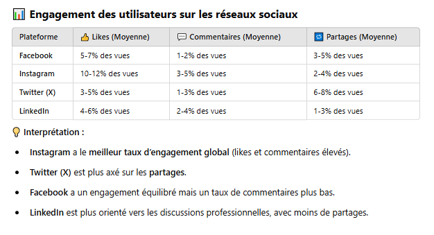 Image montrant l’engagement des utilisateurs sur différentes plateformes (like, commentaire, partage).