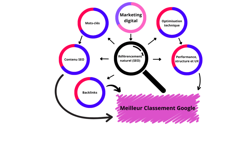 Un schéma illustrant le fonctionnement du référencement naturel, avec les notions de mots-clés, backlinks et optimisation technique.