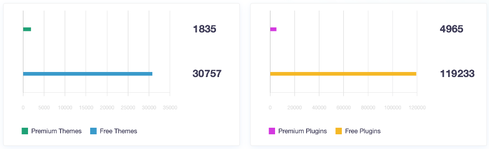Les 10 meilleurs plugins de sécurité wordpress pour la protection de votre site web 2026 5 Nombre de plugin non sécurisé sur WordPress