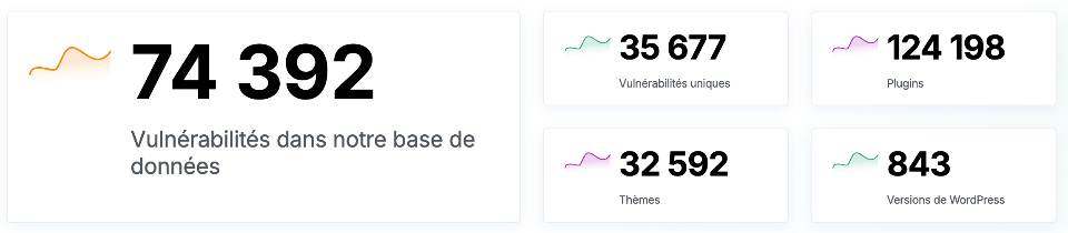Les 10 meilleurs plugins de sécurité wordpress pour la protection de votre site web 2026 2 Nombre de vulnérabilité sur WordPress
