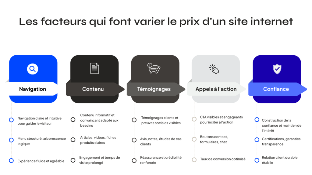 Combien coûte la création d'un site internet à Grenoble ? Guide des tarifs 2026 1 Prix création site internet Grenoble - Infographie des facteurs de prix d'un site internet à Grenoble