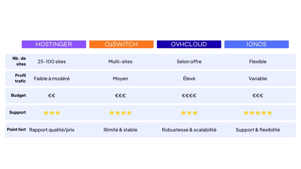 Hostinger : Le meilleur hébergeur pour agence web ? 3 Comparaison du meilleur hébergeur agence web - Faut-il choisir Hostinger pour héberger vos sites clients