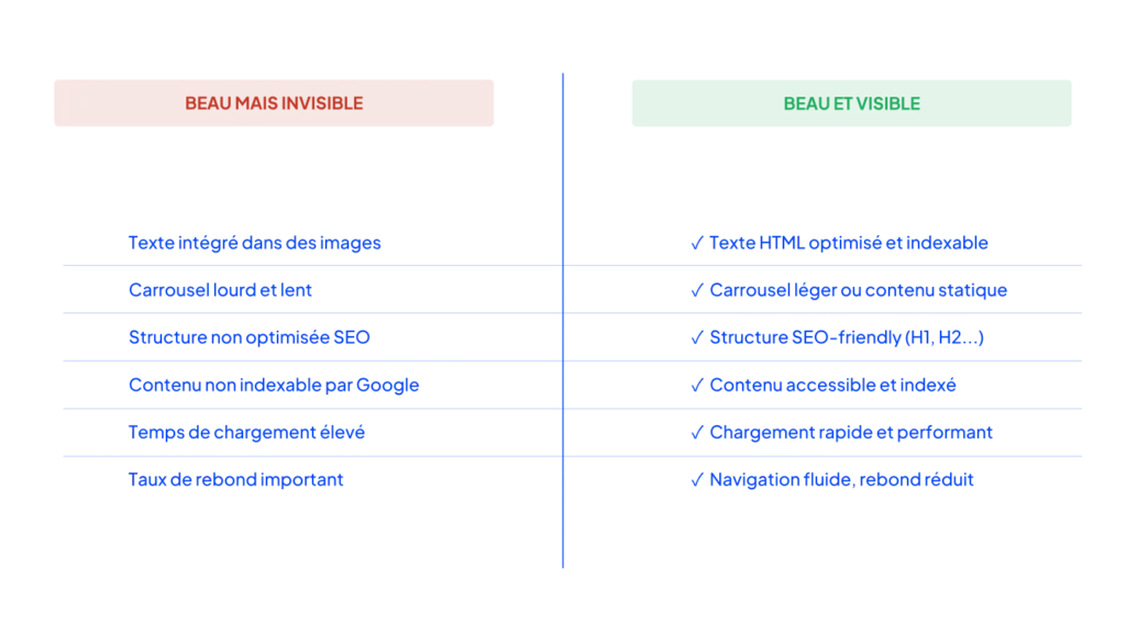 Pourquoi le design de votre site nuit à votre référencement ? 1 Le Design de votre site nuit à votre référencement - Comparaison design site internet SEO-friendly et non-friendly