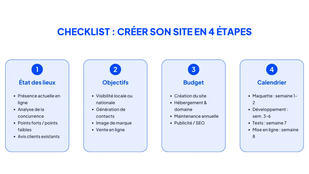 Pourquoi votre entreprise grenobloise a besoin d'un site internet performant en 2026 3 Site internet entreprise Grenoble - Checklist des étapes pour lancer son projet de site internet