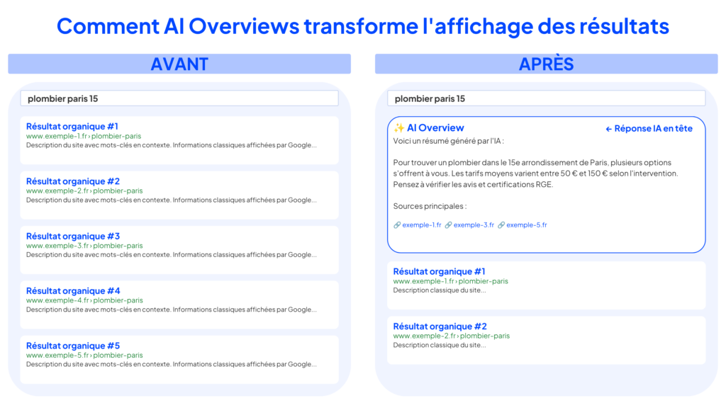 Comment structurer votre site pour être cité par l'IA : SGE (Search Generative Experience) ou AI Overviews 2 Comment structurer votre site pour l'IA - Comparaison page de résultats Google avec et sans AI Overview