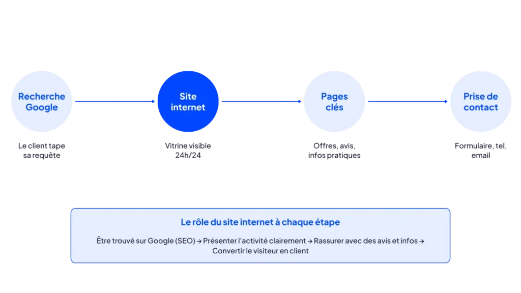 Pourquoi votre entreprise grenobloise a besoin d'un site internet performant en 2026 2 Site internet entreprise Grenoble Isère - Parcours client type de la recherche Google à la prise de contact
