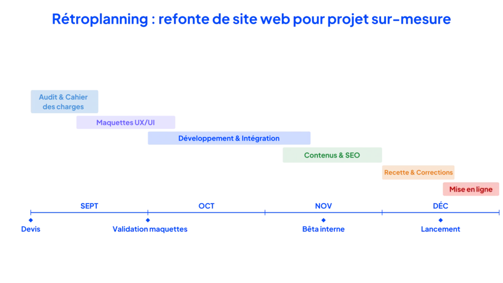 Faire une refonte de site internet : rentrée - Rétroplanning d'une refonte de site internet lancée à la rentrée