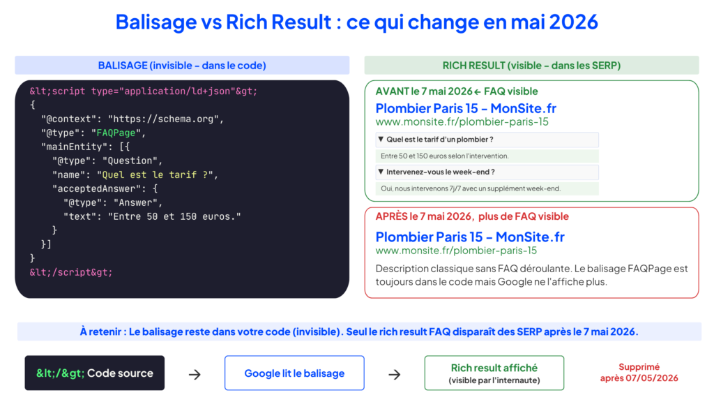 Données structurées (Schema.org) : le guide technique pour aider Google et l'IA à comprendre votre site 1 Données structurées schema.org - Infographie originale illustrant la différence entre balisage (invisible, dans le code) et rich result (visible, dans les résultats Google), avec l'exemple FAQ avantaprès le 7 mai 2026