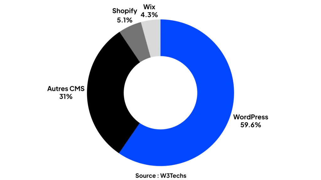 Quel CMS choisir pour son site internet à Grenoble : WordPress, Wix ou Shopify ? 1 Quel CMS choisir pour son site internet : Répartition des parts de marché des CMS WordPress Wix Shopify