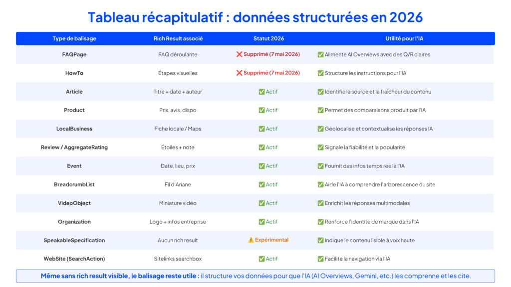 Données structurées (Schema.org) : le guide technique pour aider Google et l'IA à comprendre votre site 2 Données structurées schema.org - Tableau des types de données structurées et leur statut en 2026