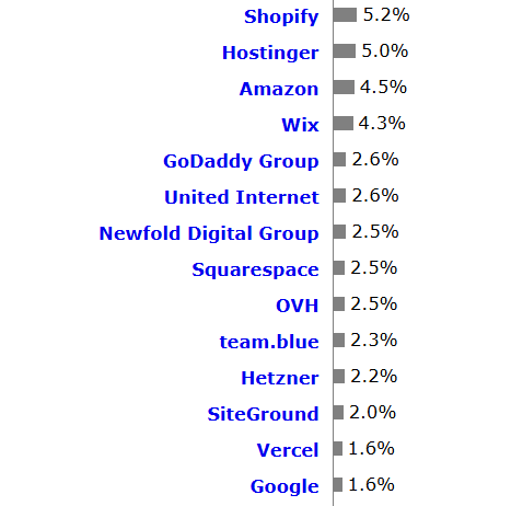 Quel CMS choisir pour son site internet à Grenoble : WordPress, Wix ou Shopify ? 2 liste top hebergeur shopify