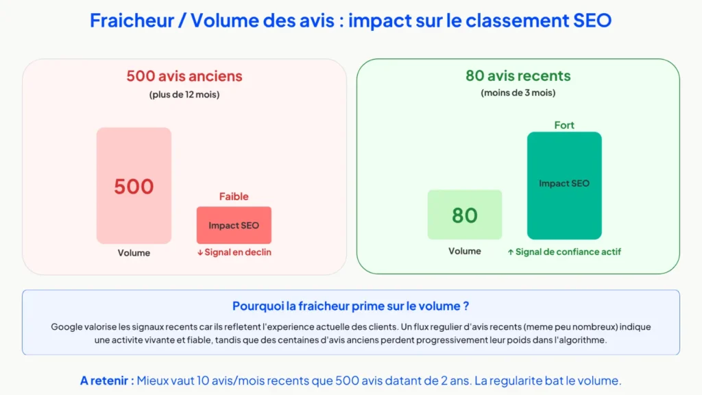 Impact de la fraîcheur des avis Google sur le classement local