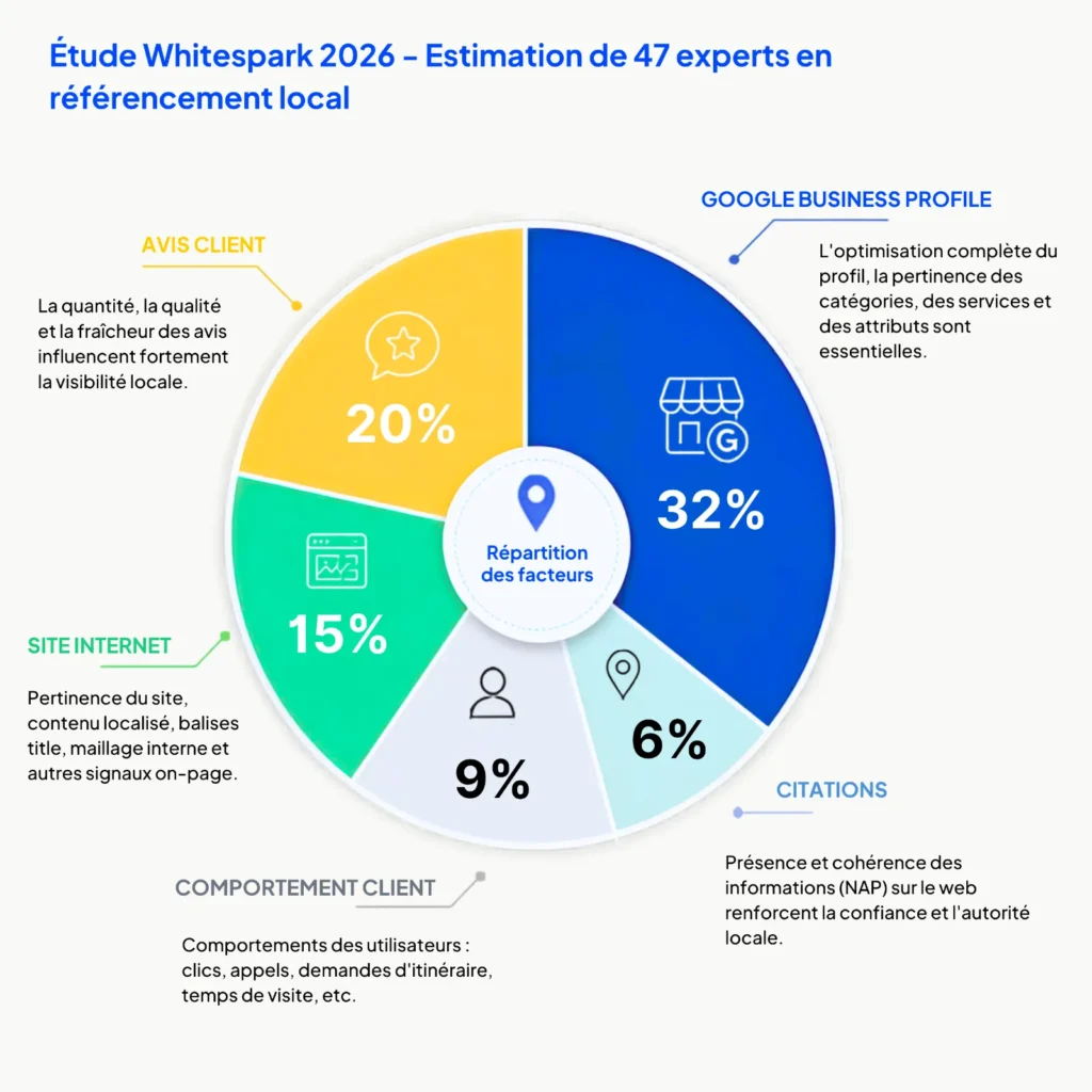 Répartition des facteurs de classement Google Maps Local Pack 2026