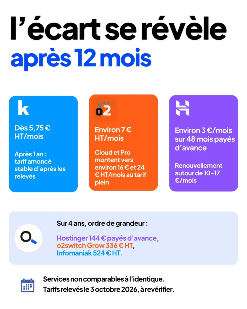Quel hébergeur web choisir : Infomaniak, o2switch ou Hostinger ? 2 Comparatif hébergeur après 1 an