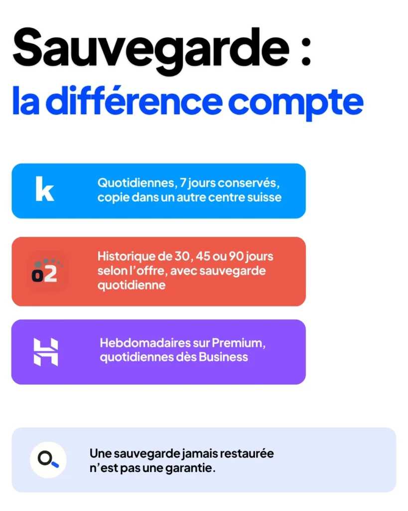Quel hébergeur web choisir : Infomaniak, o2switch ou Hostinger ? 5 Quel type de sauvegarde selon l'hébergeur ? Comparatif 2026-2027